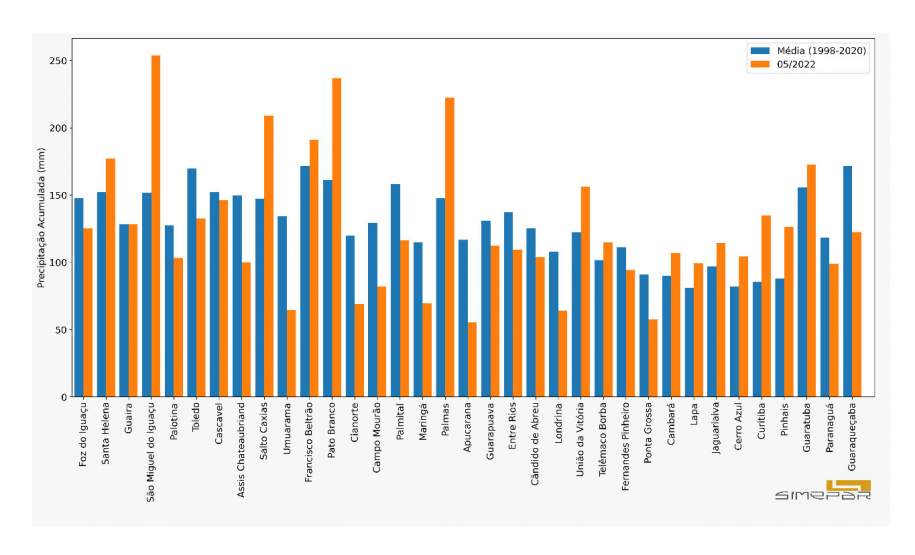 Maio teve chuvas desproporcionais em diversas regiões do Estado, aponta Simepar